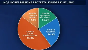 “45.2 përqind e shqiptarëve protestuan kundër gjithë klasës politike”, ja detajet nga sondazhi