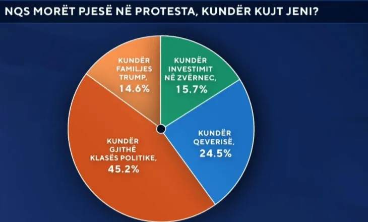 “45.2 përqind e shqiptarëve protestuan kundër gjithë klasës politike”, ja detajet nga sondazhi