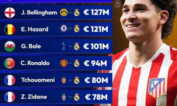 Çmenduri nga Perez, 150 milionë euro për Julián Álvarez do të thyenin çdo rekord të Real Madridit