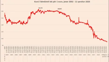 Euro bie përsëri, më pranë se kurrë pragut të 95 lekëve