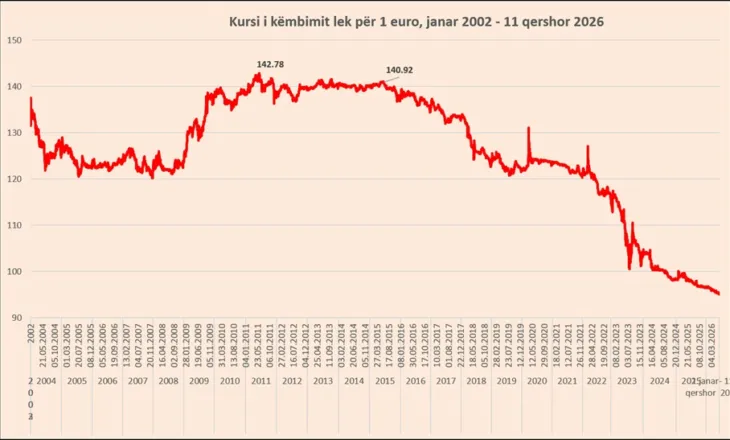 Euro bie përsëri, më pranë se kurrë pragut të 95 lekëve