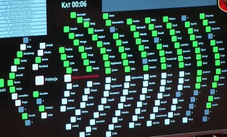 Opozita bojkton seancën, Kuvendi miraton amnistinë penale me 84 vota pro, i pranishëm edhe Rama