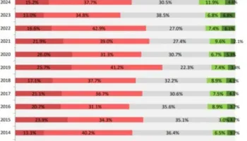 Perceptimi i biznesit për korrupsionin arrin nivelin më të lartë historik në Indeksin e AmCham