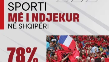 Raporti i fundit i UEFA-s & Nielsen, ja cili është sporti më i ndjekur në Shqipëri. Futbolli kryeson ndjeshëm
