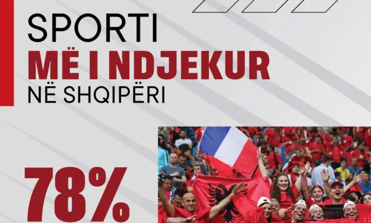 Raporti i fundit i UEFA-s & Nielsen, ja cili është sporti më i ndjekur në Shqipëri. Futbolli kryeson ndjeshëm