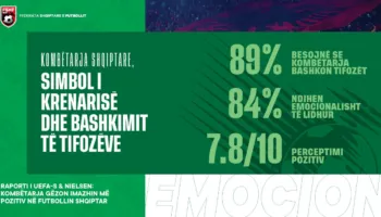 Raporti i UEFA-s & Nielsen: Rritet interesi për kombëtaren shqiptare, perceptim pozitiv krahasuar me rivalët
