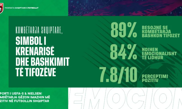 Raporti i UEFA-s & Nielsen: Rritet interesi për kombëtaren shqiptare, perceptim pozitiv krahasuar me rivalët