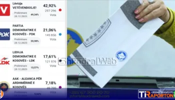 Rënie drastike e votuesve në zgjedhjet në Kosovë, Vetëvendosje! e para, rritet LDK me Vjosa Osmanin