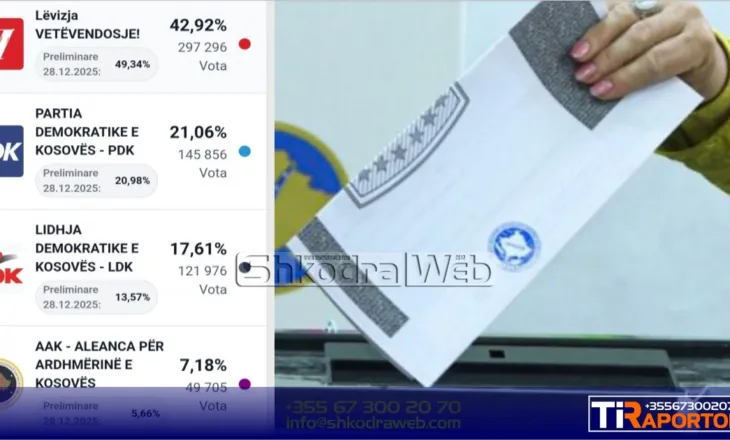 Rënie drastike e votuesve në zgjedhjet në Kosovë, Vetëvendosje! e para, rritet LDK me Vjosa Osmanin