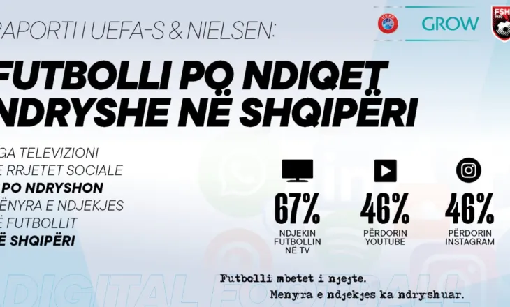 Rritet interesi për futbollin dhe ndryshon mënyra e ndjekjes, të dhënat e studimit të radhës në Shqipëri nga raporti i UEFA-s & Nielsen