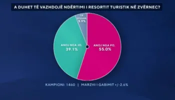 Sondazhi/ A duhet të vijojë ndërtimi i resortit turistik në Zvërnec? Ja si përgjigjen shqiptarët