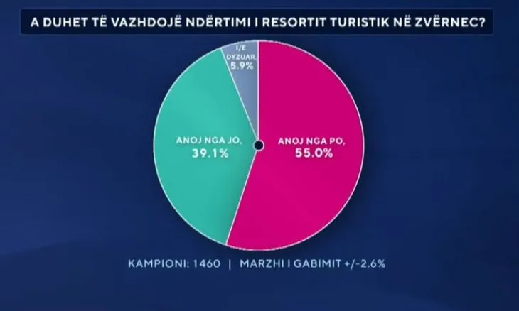 Sondazhi/ A duhet të vijojë ndërtimi i resortit turistik në Zvërnec? Ja si përgjigjen shqiptarët
