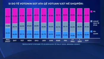 Sondazhi: Si do të votonin shqiptarët nëse zgjedhjet mbahen sot, PS forcë e parë me 47.8 përqind, PD nën 23 përqind