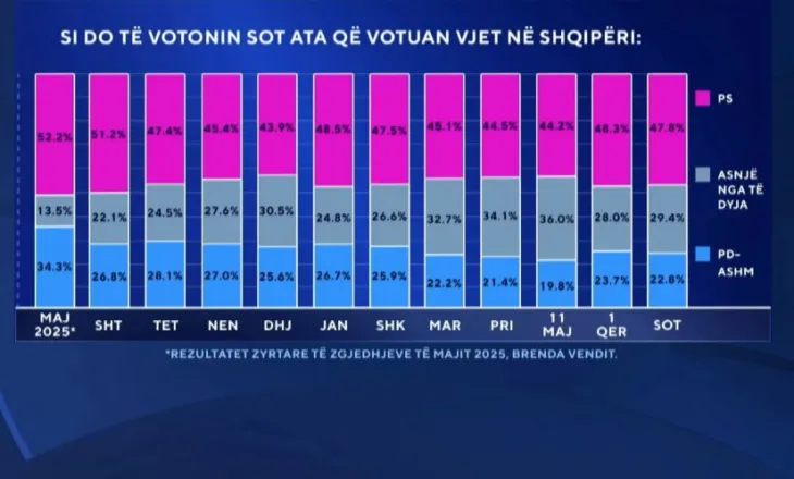 Sondazhi: Si do të votonin shqiptarët nëse zgjedhjet mbahen sot, PS forcë e parë me 47.8 përqind, PD nën 23 përqind