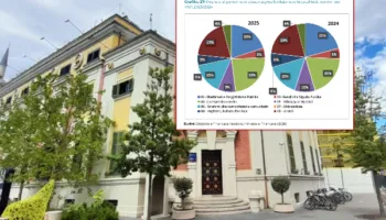 Vit zgjedhor/ Në 2025, gjysma e buxhetit të bashkive shkoi për pagat