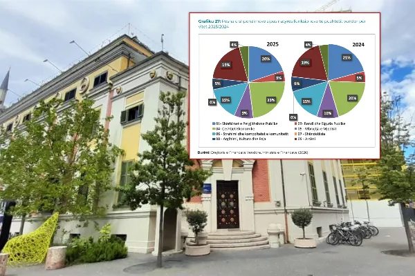 Vit zgjedhor/ Në 2025, gjysma e buxhetit të bashkive shkoi për pagat