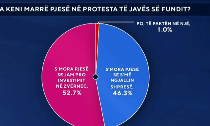 Zbardhet sondazhi, 46% e shqiptarëve “i kthejnë shpinën” protestës, 52% mbështesin investimin në Zvërnec