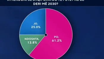 Zbardhet sondazhi/ Shumica e shqiptarëve besojnë te BE-ja! Mbi 60% shohin Shqipërinë anëtare të Unionit deri në vitin 2030