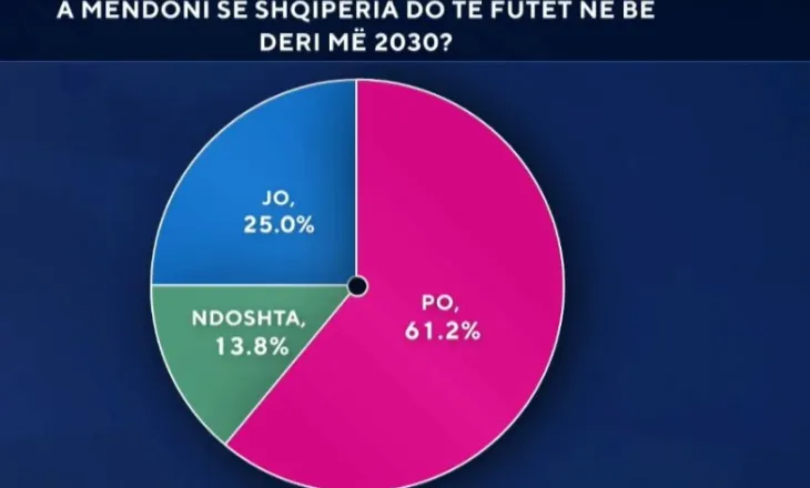 Zbardhet sondazhi/ Shumica e shqiptarëve besojnë te BE-ja! Mbi 60% shohin Shqipërinë anëtare të Unionit deri në vitin 2030