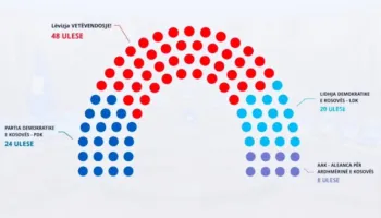 Zgjedhjet në Kosovë/ Si pritet të ndahen deputetët në Parlament, në bazë të numrit të votave që kanë partitë politike
