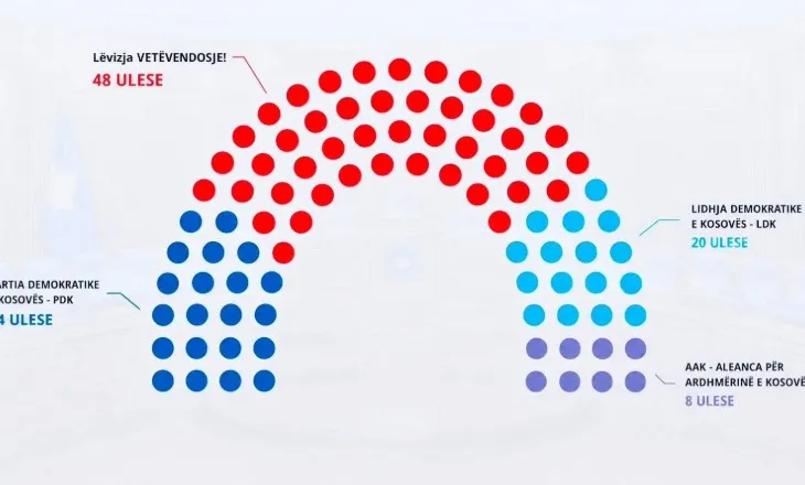 Zgjedhjet në Kosovë/ Si pritet të ndahen deputetët në Parlament, në bazë të numrit të votave që kanë partitë politike
