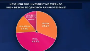 Zvërneci/ Sondazhi: Shqiptarët rendisin ndikimet e huaja pas protestave, Irani dhe Greqia në krye