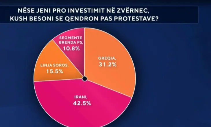 Zvërneci/ Sondazhi: Shqiptarët rendisin ndikimet e huaja pas protestave, Irani dhe Greqia në krye