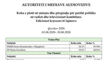 AMA:Opozita mori më shumë hapësirë mediatike në qershor, Rama: Rama: Shqipëria s’ka lidhje me regjimet