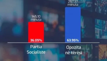 AMA:Opozita mori më shumë hapësirë mediatike në qershor, Rama: Shqipëria s’ka lidhje me regjimet