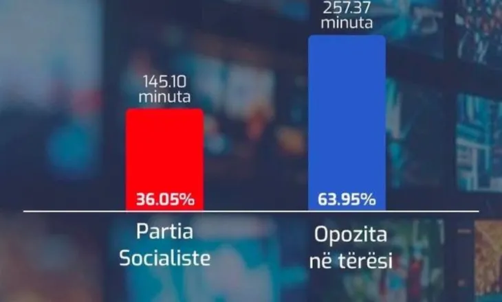 AMA:Opozita mori më shumë hapësirë mediatike në qershor, Rama: Shqipëria s’ka lidhje me regjimet