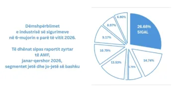 AMF publikon raportin 6-mujor: SIGAL dëmshpërbleu 13.8 milionë euro për mbi 10 mijë raste