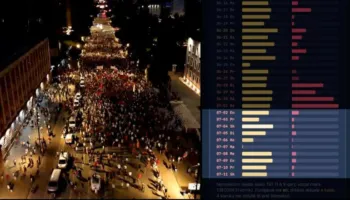 FOTO/ Protesta humb jehonën në rrjetet sociale, bie ndjeshëm angazhimi online në 10 ditët e fundit