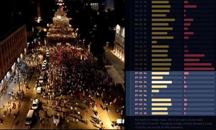 FOTO/ Protesta humb jehonën në rrjetet sociale, bie ndjeshëm angazhimi online në 10 ditët e fundit