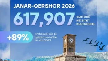 Gonxhja: Sitet kulturore regjistruan rritje vizitorësh, por ritmi u ngadalësua në qershor