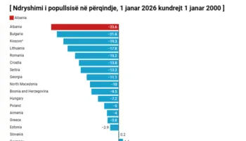 INSTAT: Shqipëria humbi gati një të katërtën e popullsisë në 25 vjet, rënia më e lartë në Europë