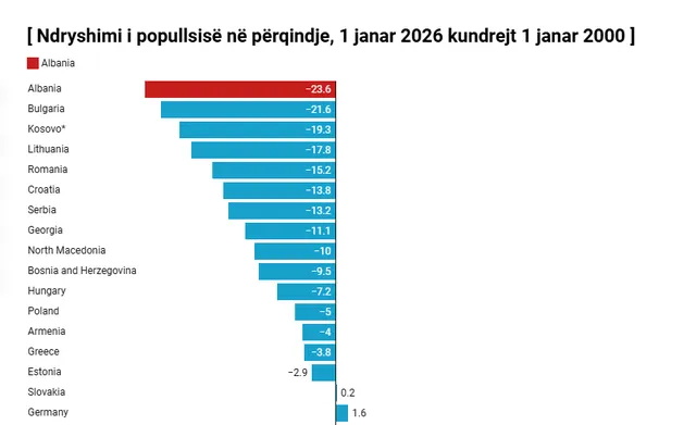 INSTAT: Shqipëria humbi gati një të katërtën e popullsisë në 25 vjet, rënia më e lartë në Europë