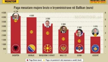 Kryeministri dhe presidenti shqiptar, paga rekord në Ballkan – 5 herë mbi mesataren e vendit