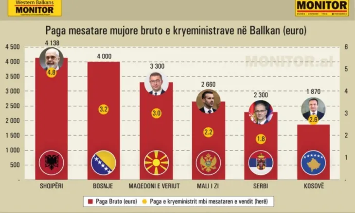 Kryeministri dhe presidenti shqiptar, paga rekord në Ballkan – 5 herë mbi mesataren e vendit