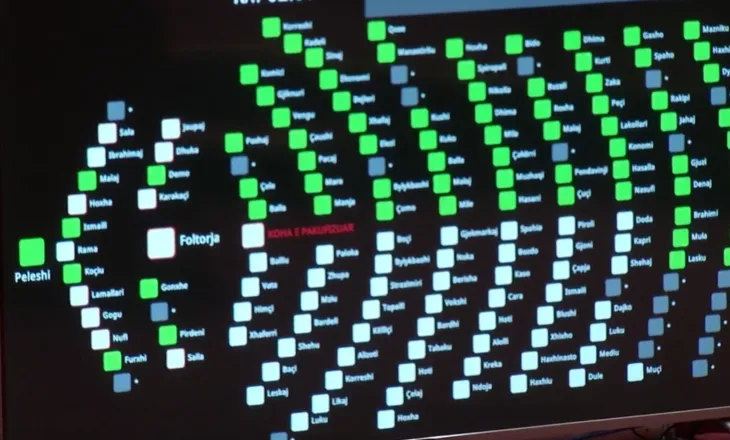 Miratohet me 74 vota pro projektligji i huasë prej 302 mln dollarësh ndërmjet Shqipërisë dhe SHBA-së