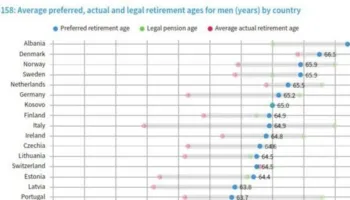 Pasiguria financiare, burrat shqiptarë, rekord në Europë për moshën kur duan të dalin në pension