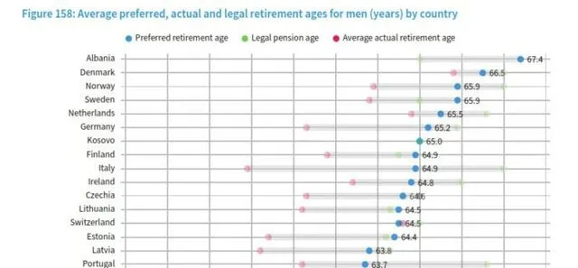 Pasiguria financiare, burrat shqiptarë, rekord në Europë për moshën kur duan të dalin në pension