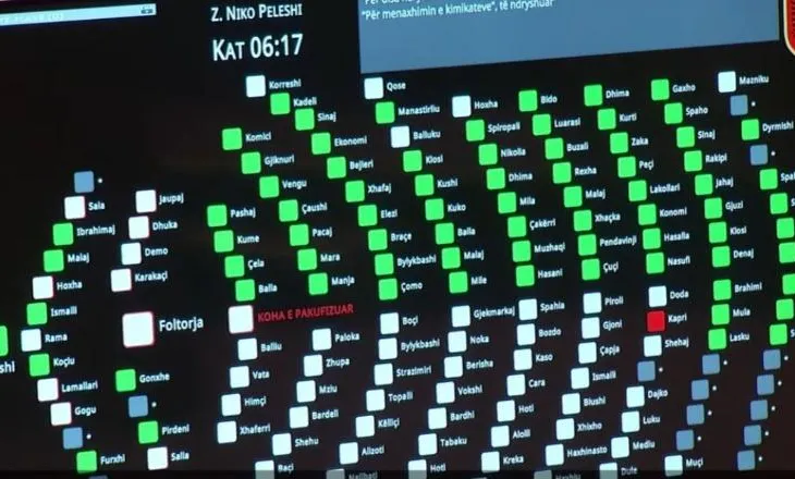 PD bojkot, PS voton e vetme rendin e ditës/ Miratohen edhe rezolutat për punën e 10 institucioneve