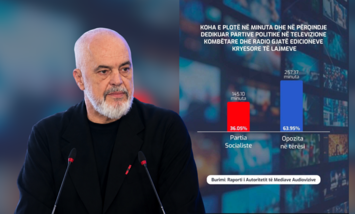 “PS mori 36.05% të kohës së transmetimit, ndërsa opozita 63.95%”, Rama u përgjigjet akuzave për “regjim” me raportin e AMA-s