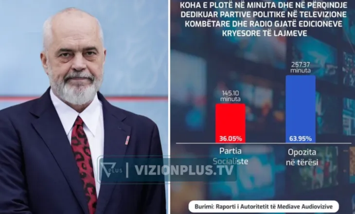 Raporti i AMA-s “rrëzon” opozitën, Rama: Faktet tregojnë se Shqipëria nuk ka asnjë lidhje me autokracinë