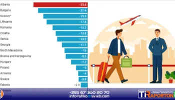 STATISTIKAT – Nga vitet 2000, Shqipëria ka humbur gati çerekun e popullsisë së saj…