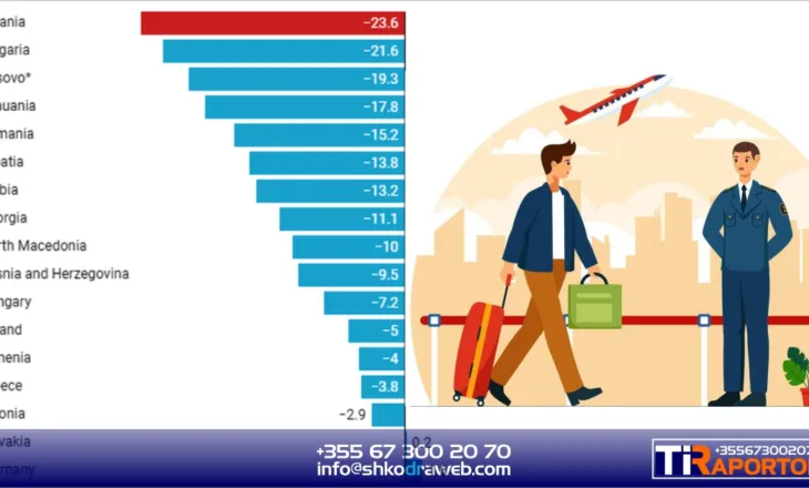 STATISTIKAT – Nga vitet 2000, Shqipëria ka humbur gati çerekun e popullsisë së saj…