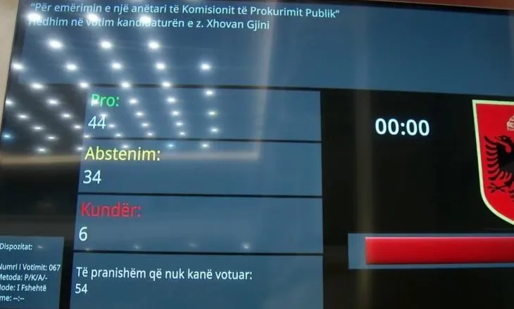 Votimi për Komisionin e Prokurimit Publik ngre pikëpyetje, katër kandidatë siguruan shumicën