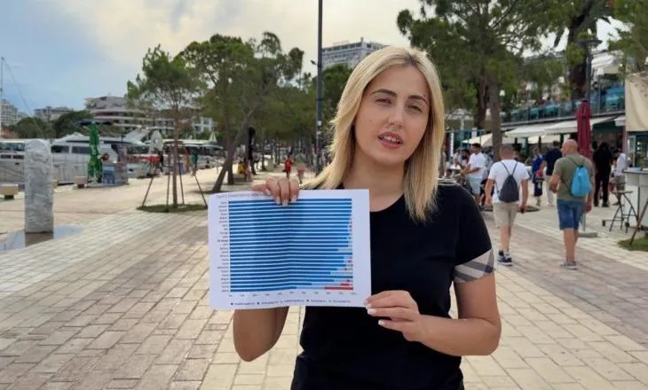 Zhupa: Cilësia e ujërave larës e dobët, qeveria nuk investon! Më problematike bashkitë e Sarandës, Vlorës, Durrësit…