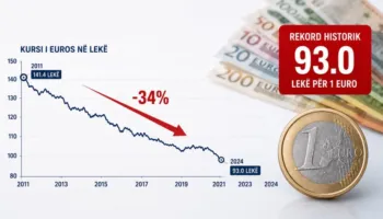 Euro preku kufirin e 93 lekëve për herë të parë në histori, si ra me 34% nga 2011-a