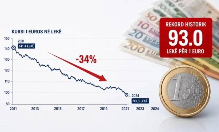 Euro preku kufirin e 93 lekëve për herë të parë në histori, si ra me 34% nga 2011-a